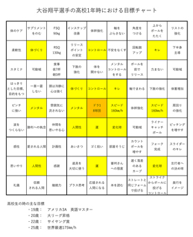 大谷翔平選手の高校1年時における目標チャート